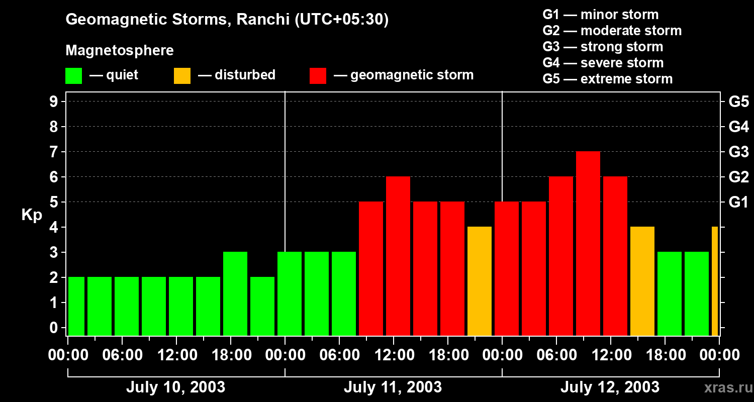 Changes in the geomagnetic index Kp