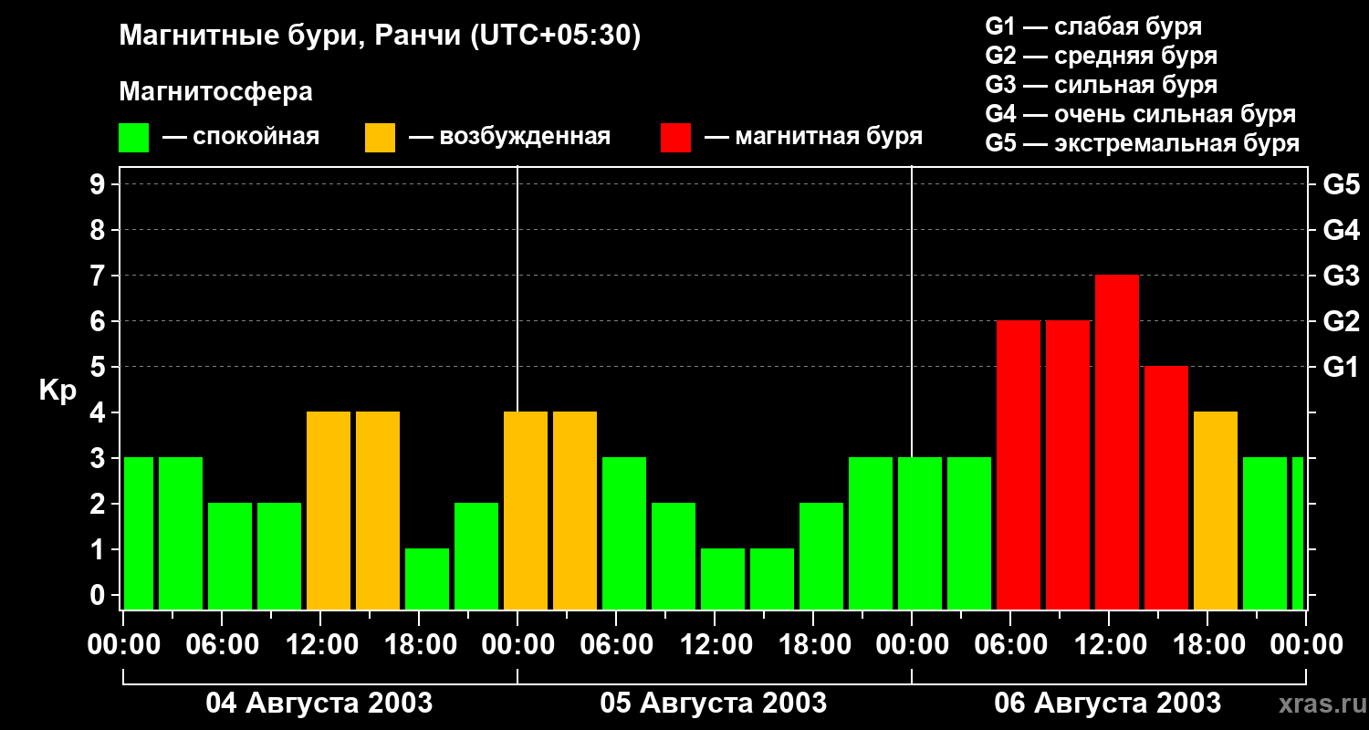 Изменения геомагнитного индекса Kp