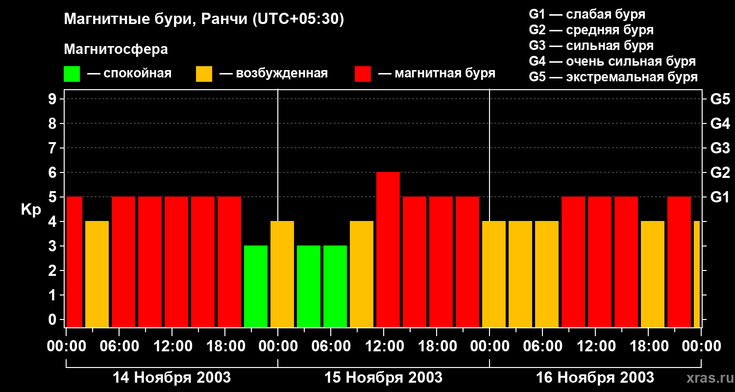 Изменения геомагнитного индекса Kp