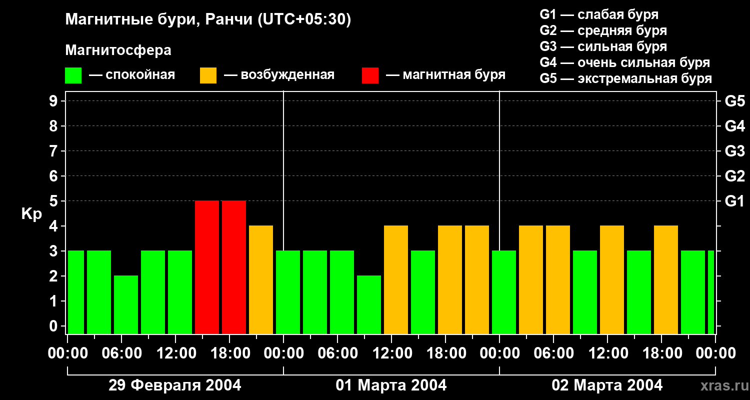 Изменения геомагнитного индекса Kp