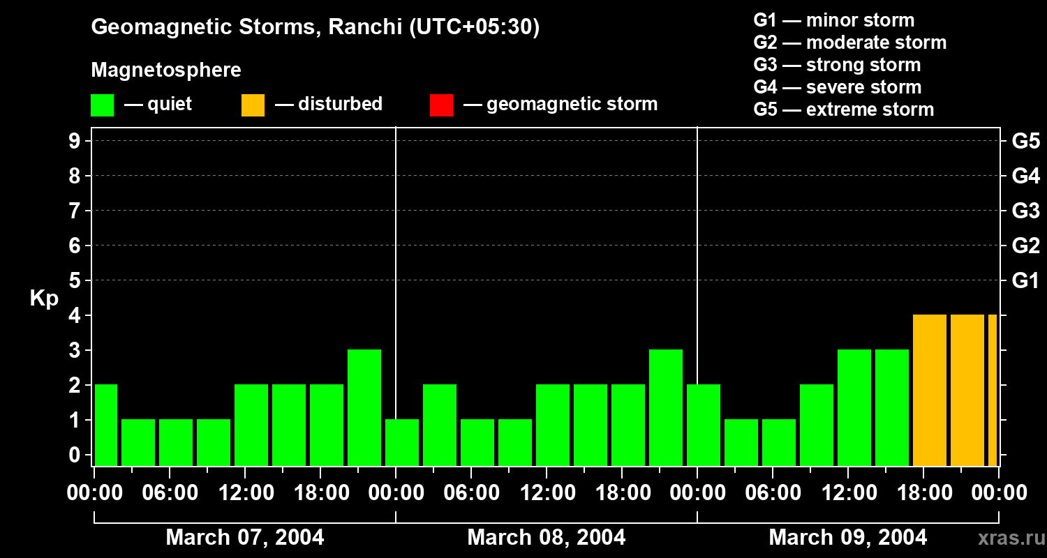 Changes in the geomagnetic index Kp