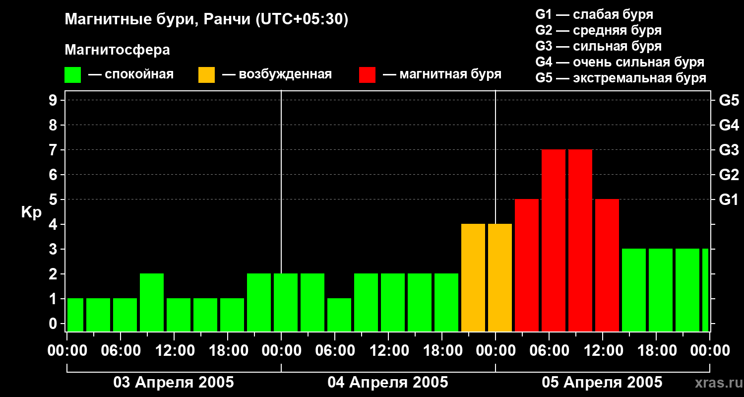 Изменения геомагнитного индекса Kp