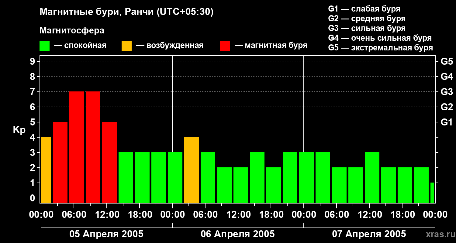 Изменения геомагнитного индекса Kp