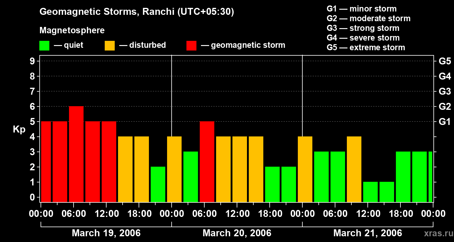 Changes in the geomagnetic index Kp