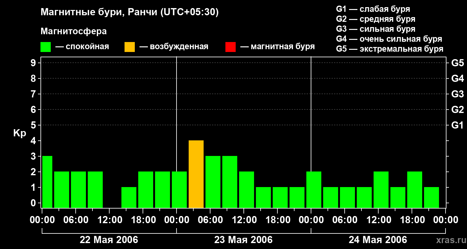 Изменения геомагнитного индекса Kp