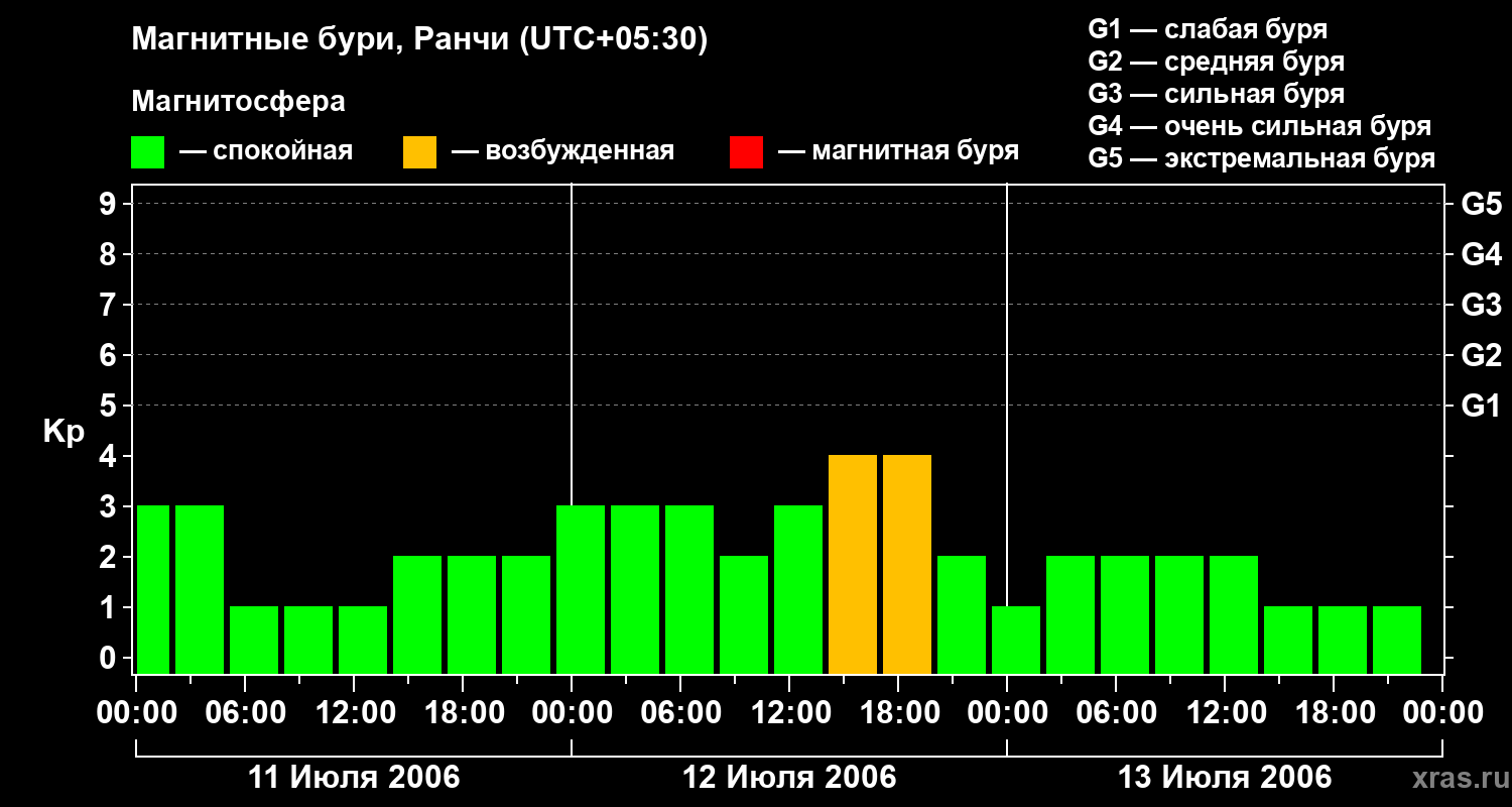 Изменения геомагнитного индекса Kp
