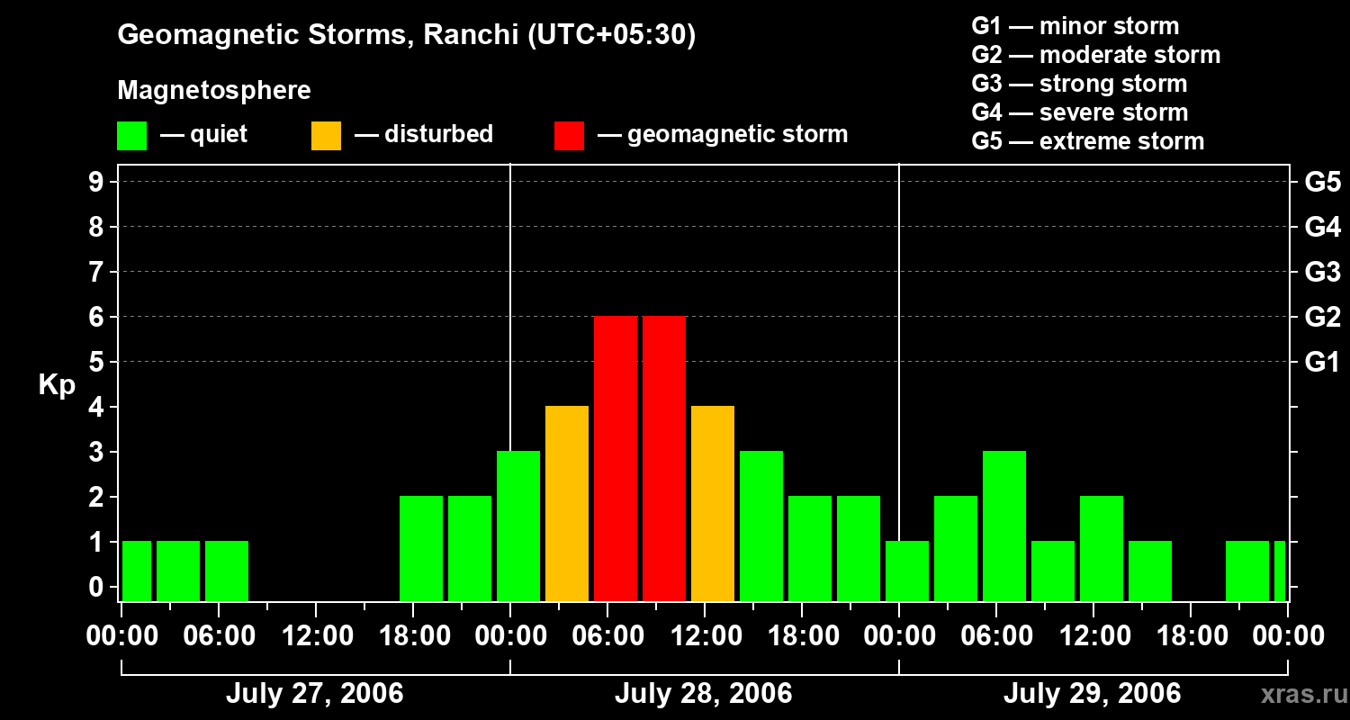 Changes in the geomagnetic index Kp