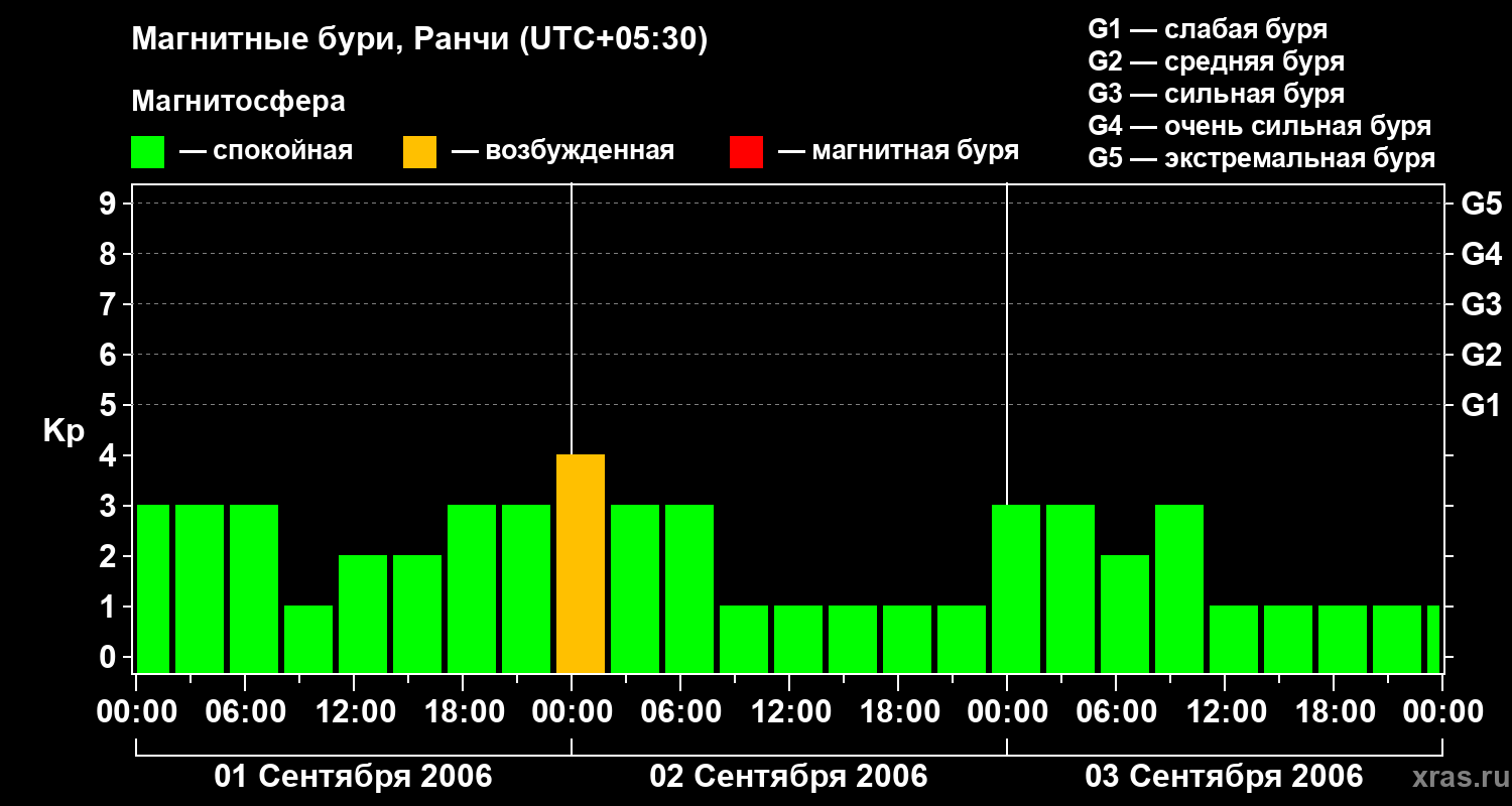 Изменения геомагнитного индекса Kp