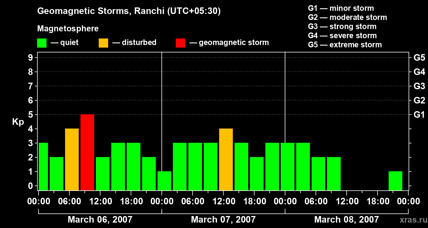 Changes in the geomagnetic index Kp