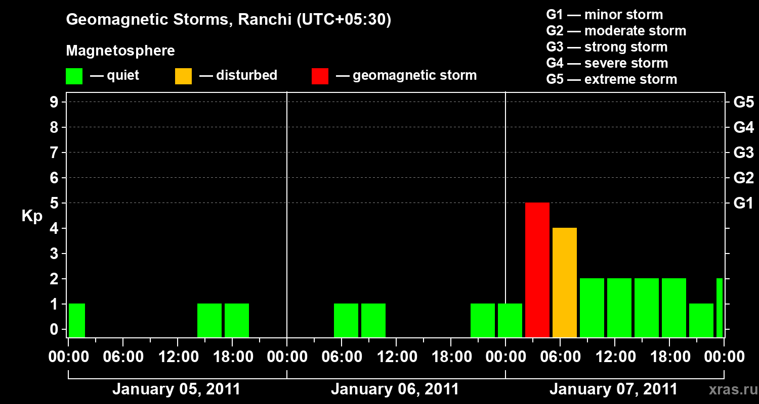 Changes in the geomagnetic index Kp