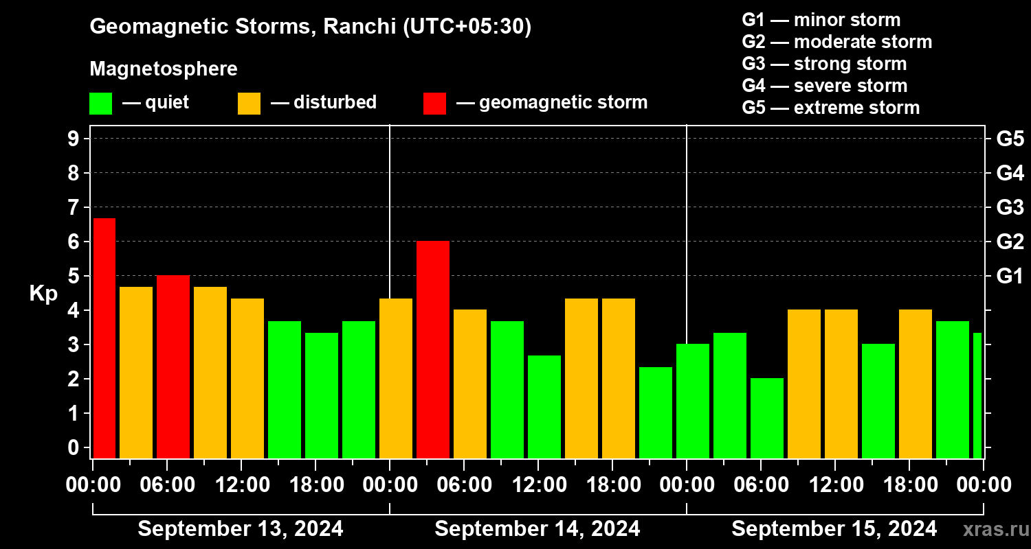 Changes in the geomagnetic index Kp