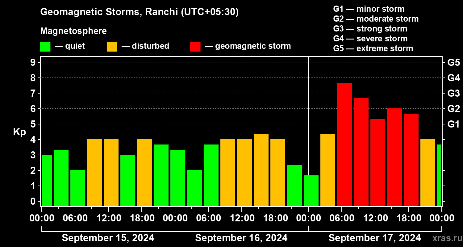 Changes in the geomagnetic index Kp