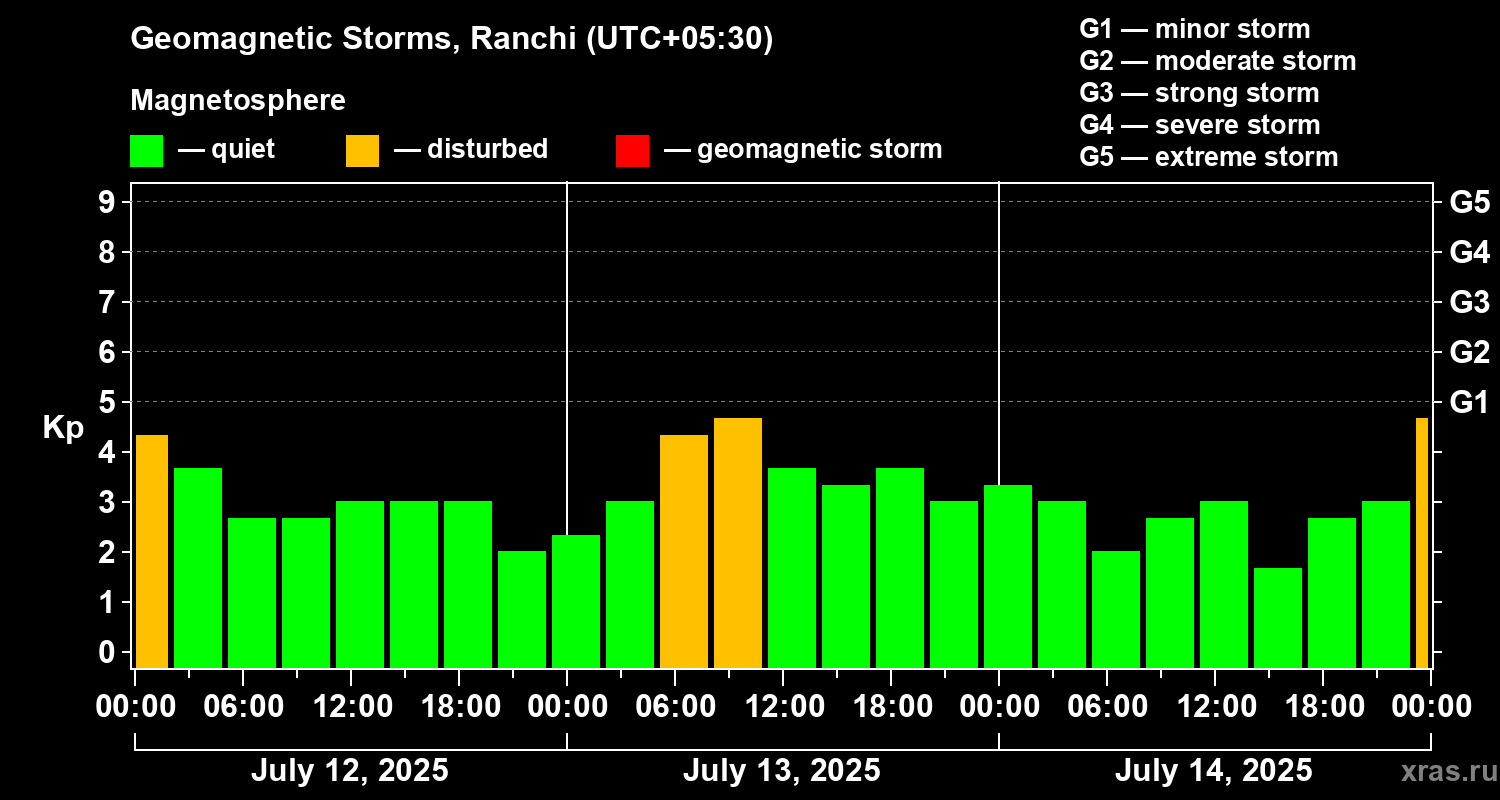 Changes in the geomagnetic index Kp