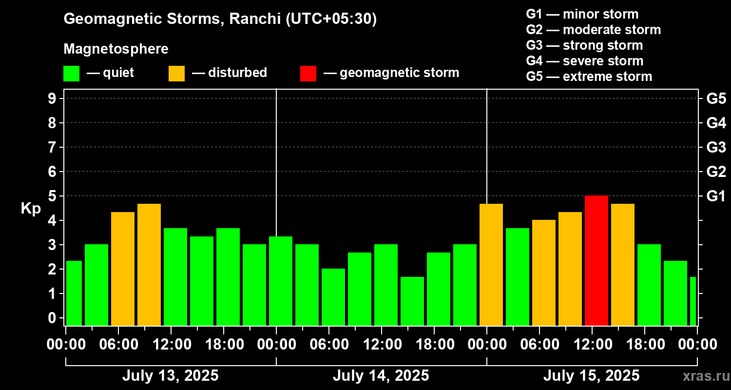 Changes in the geomagnetic index Kp