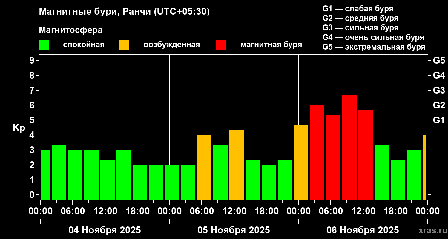 Изменения геомагнитного индекса Kp