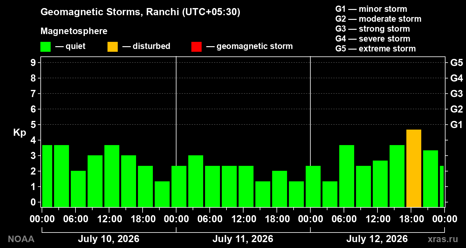Geomagnetic index Kp for 3 days