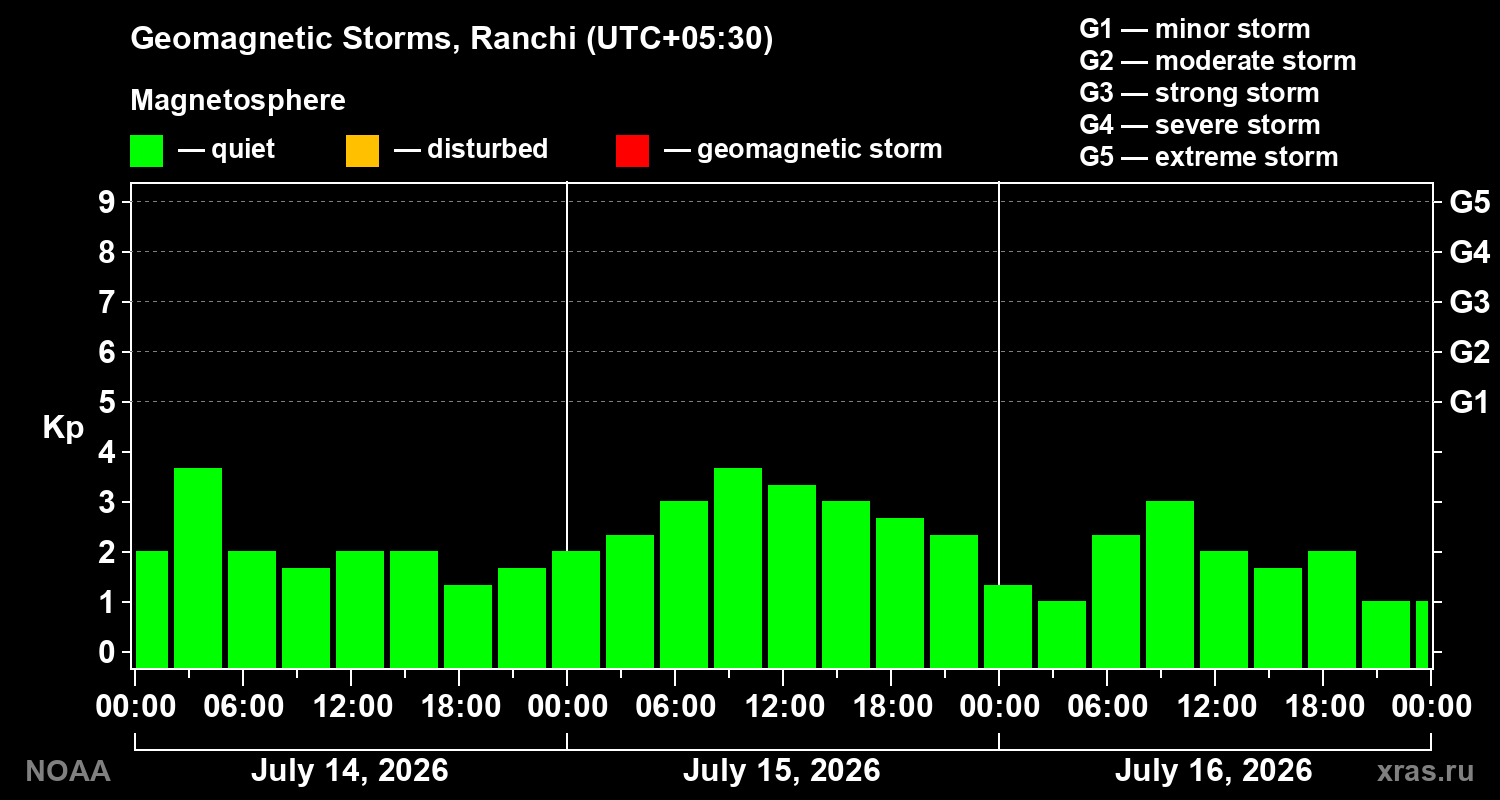 Geomagnetic index Kp for 3 days