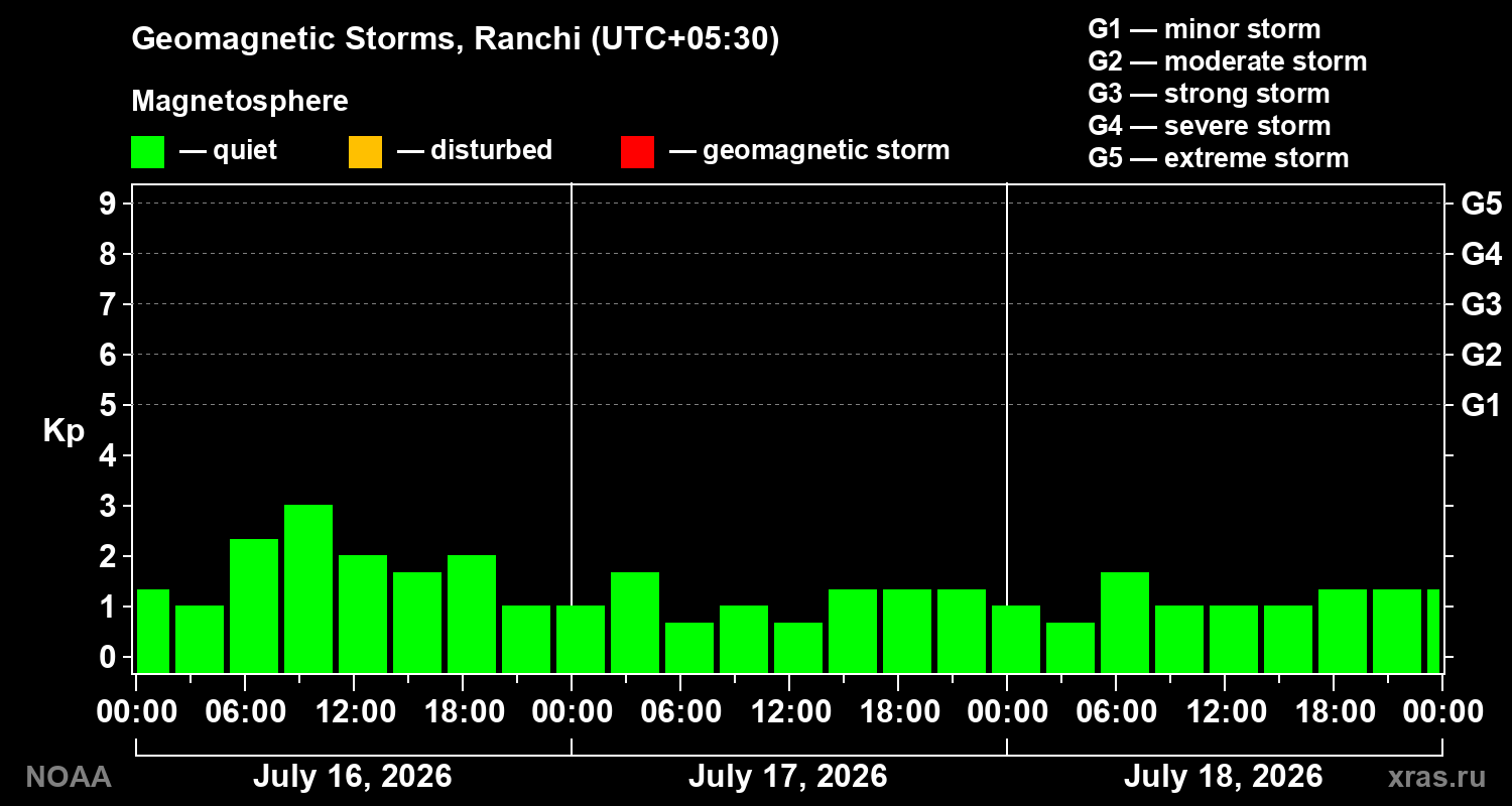 Geomagnetic index Kp for 3 days