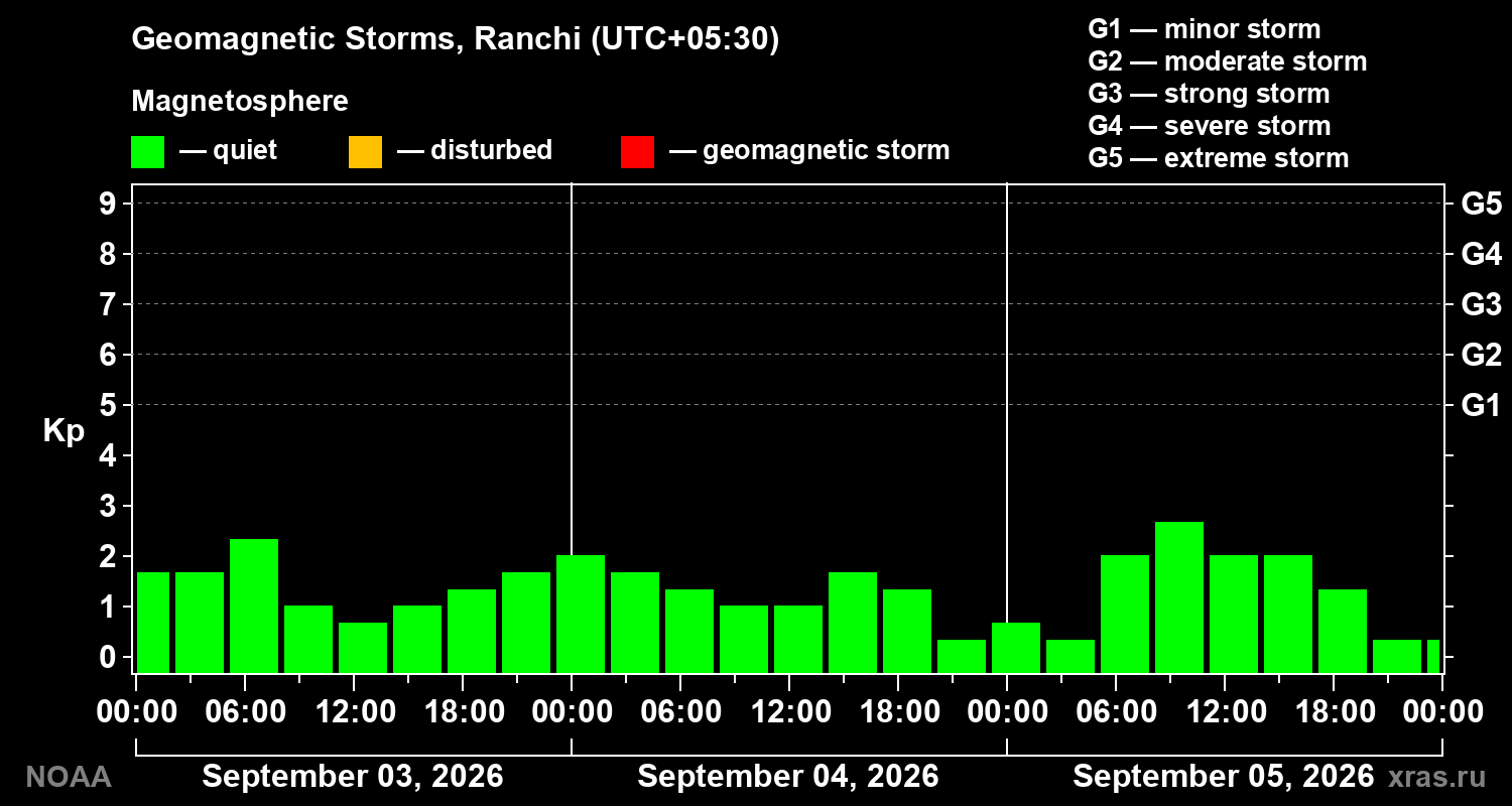 Geomagnetic index Kp for 3 days