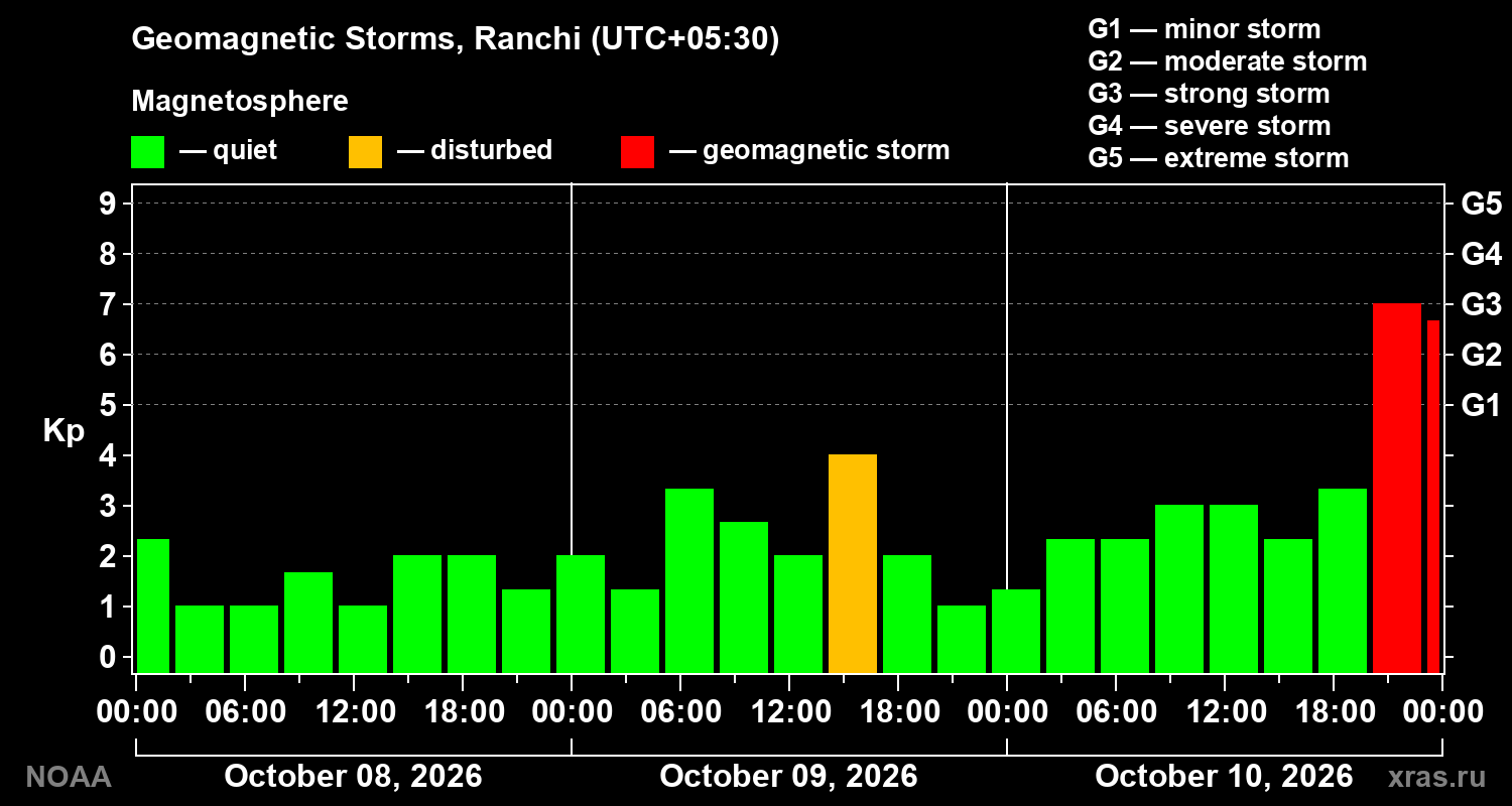 Geomagnetic index Kp for 3 days