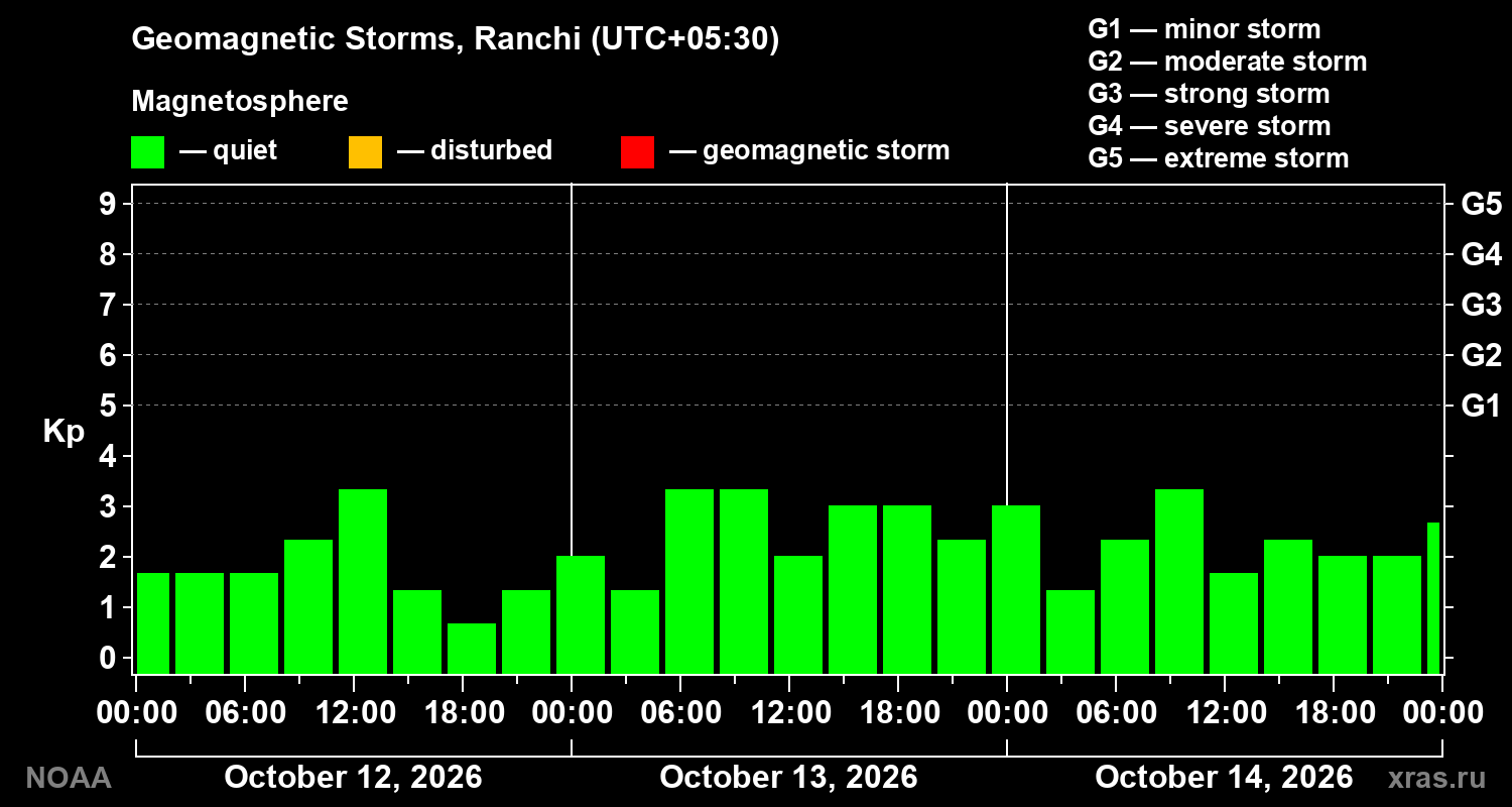 Geomagnetic index Kp for 3 days