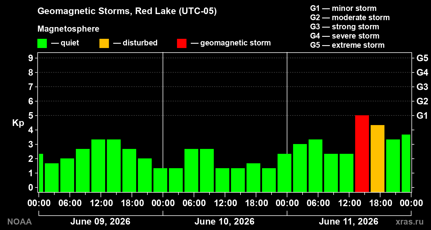 Geomagnetic index Kp for 3 days