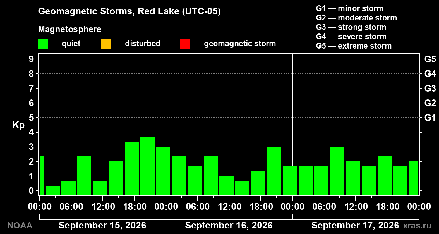 Geomagnetic index Kp for 3 days