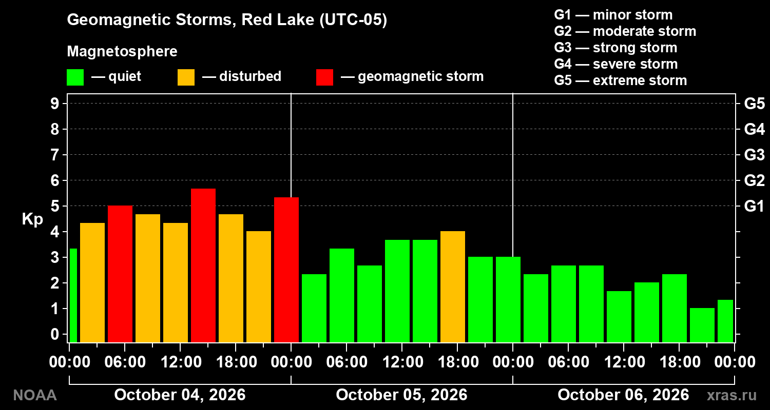 Geomagnetic index Kp for 3 days