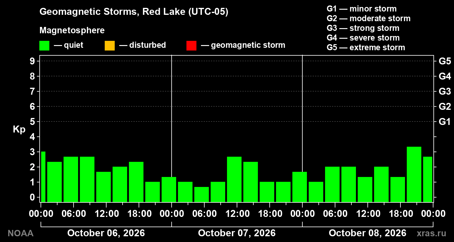 Geomagnetic index Kp for 3 days