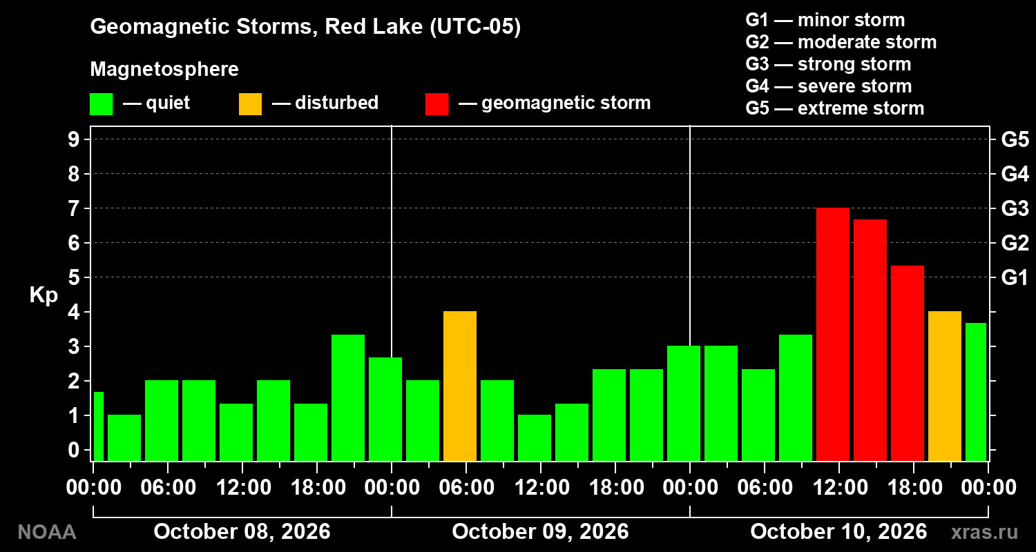 Geomagnetic index Kp for 3 days