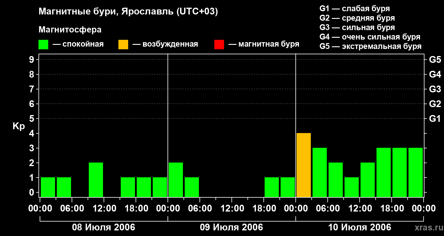 Изменения геомагнитного индекса Kp