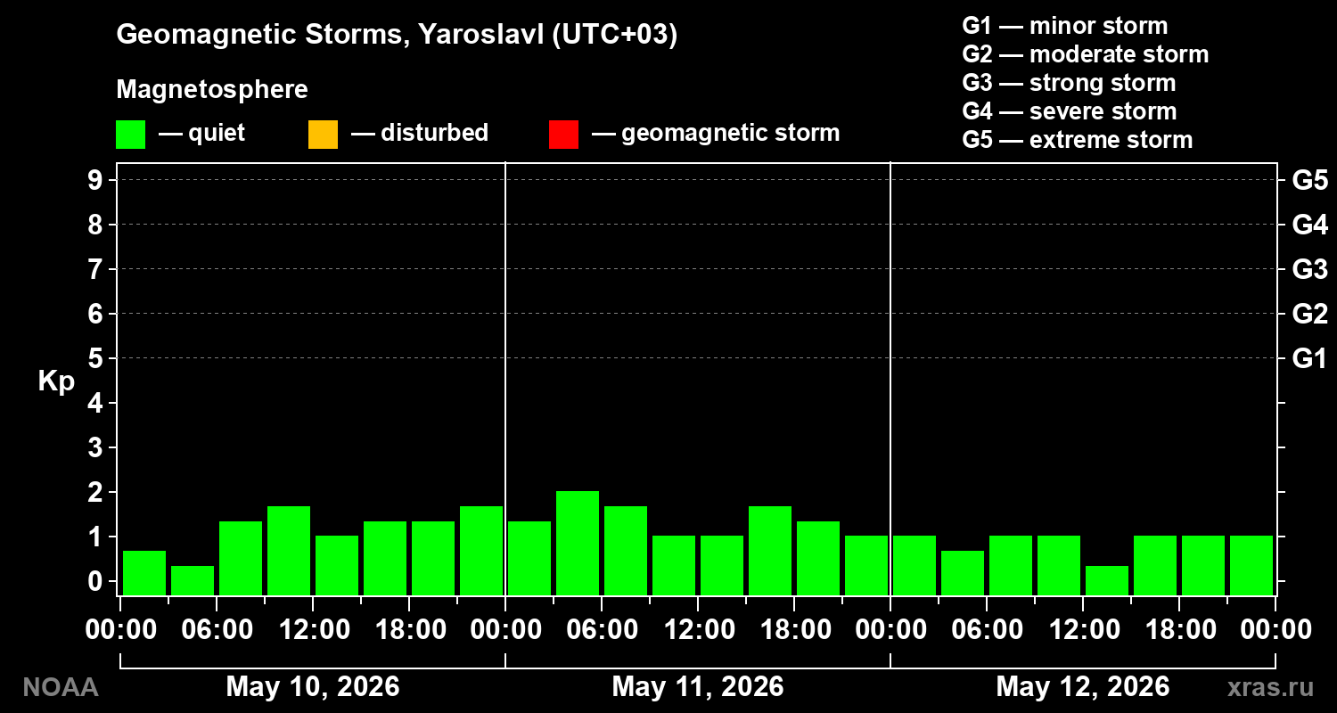 Geomagnetic index Kp for 3 days