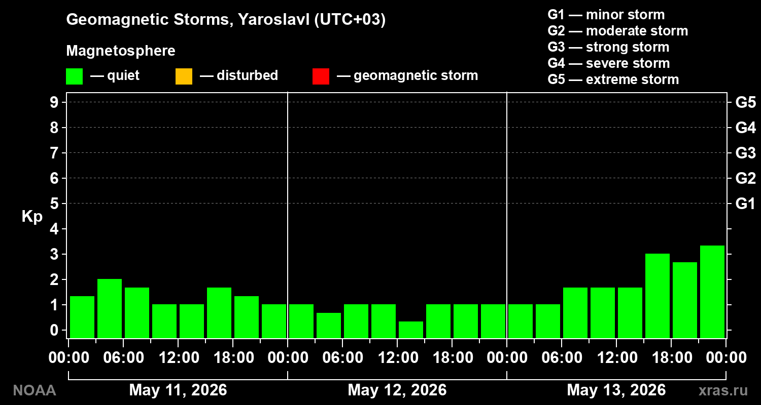 Geomagnetic index Kp for 3 days