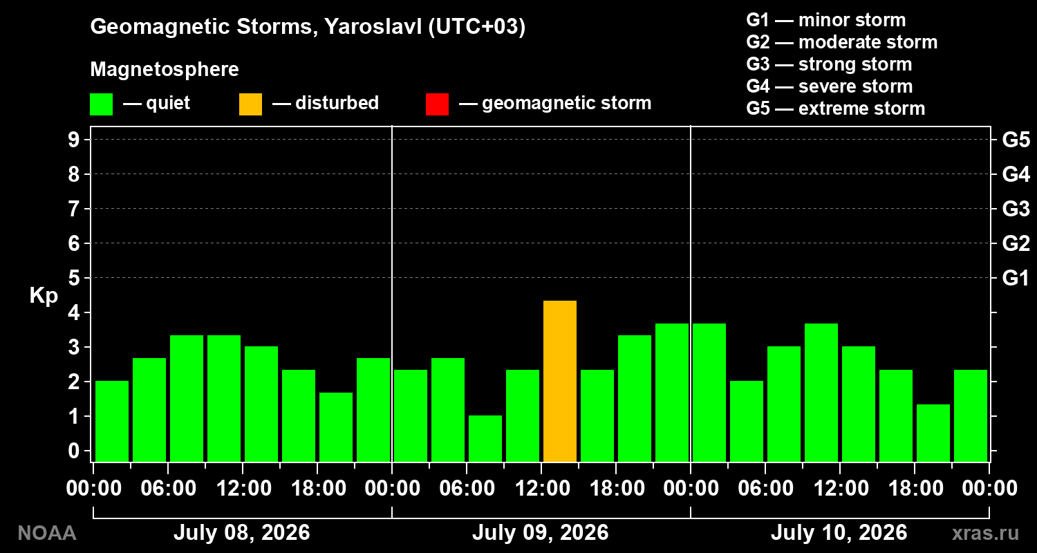 Geomagnetic index Kp for 3 days