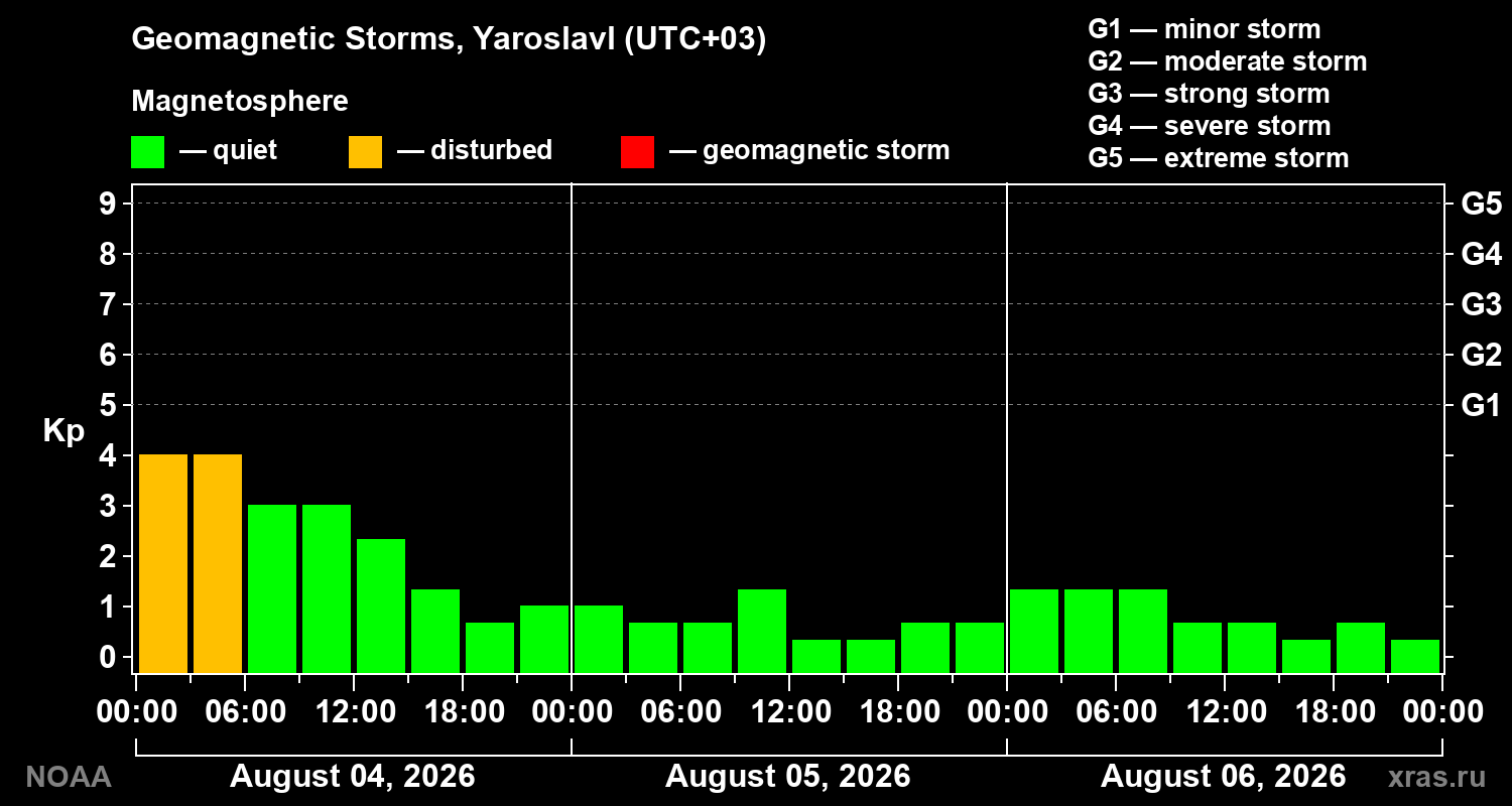 Geomagnetic index Kp for 3 days