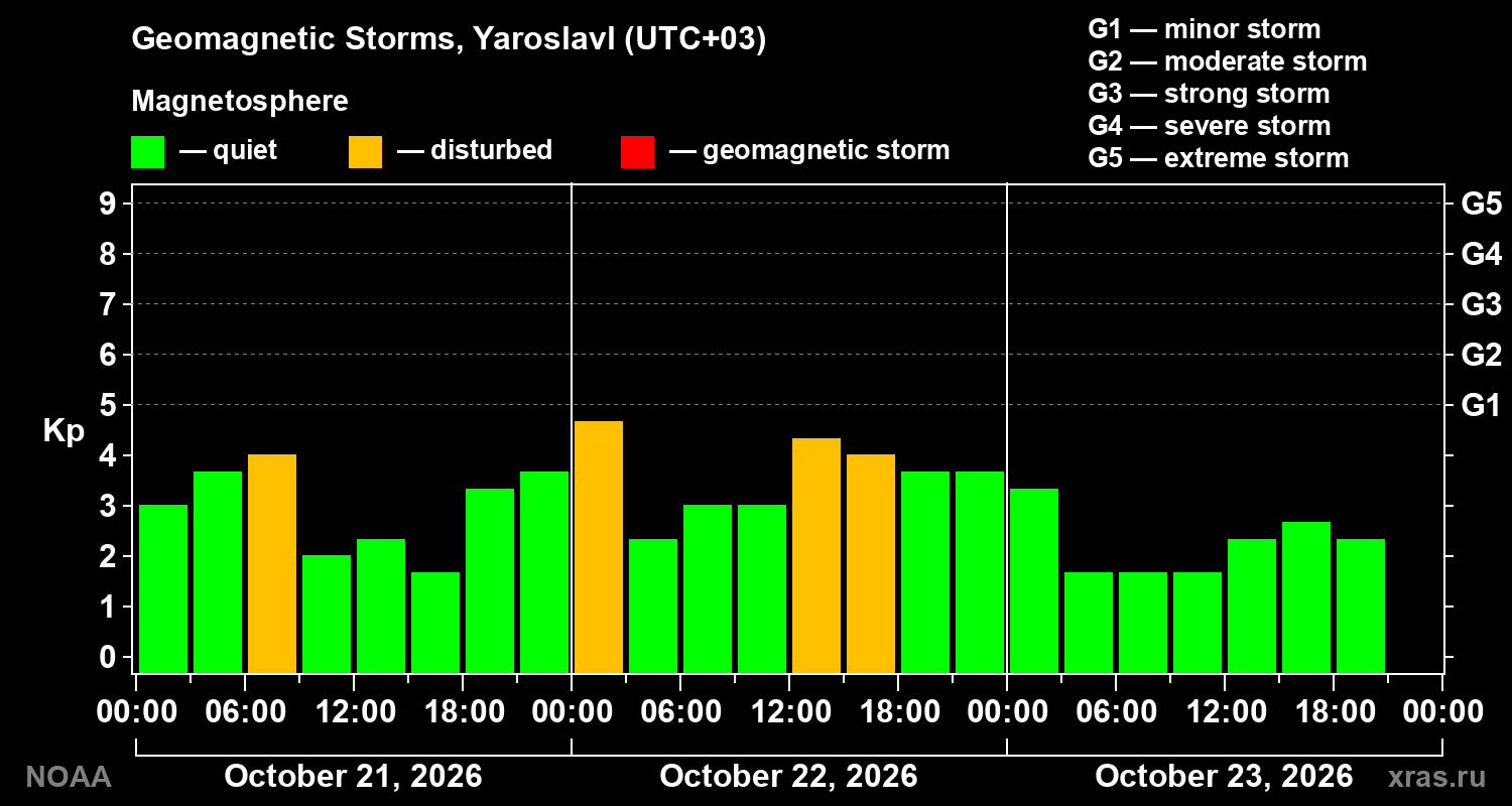 Geomagnetic index Kp for 3 days