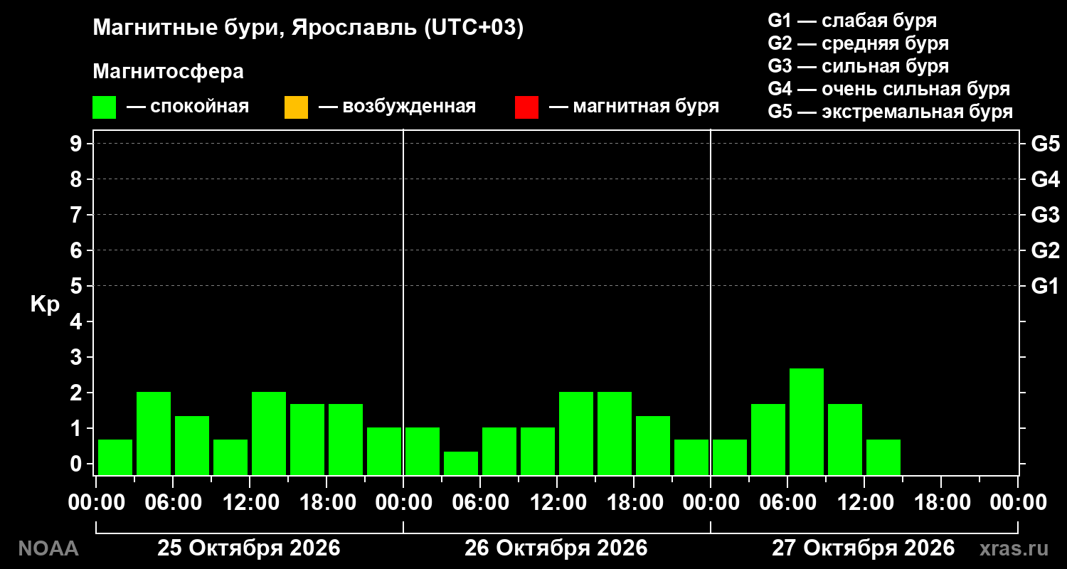 Геомагнитный индекс Kp за 3 суток