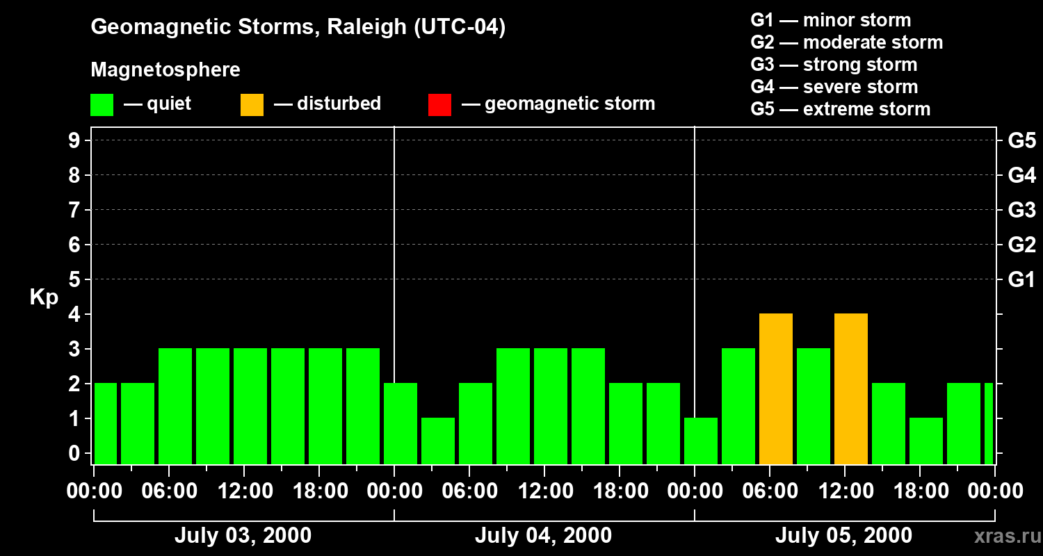Changes in the geomagnetic index Kp