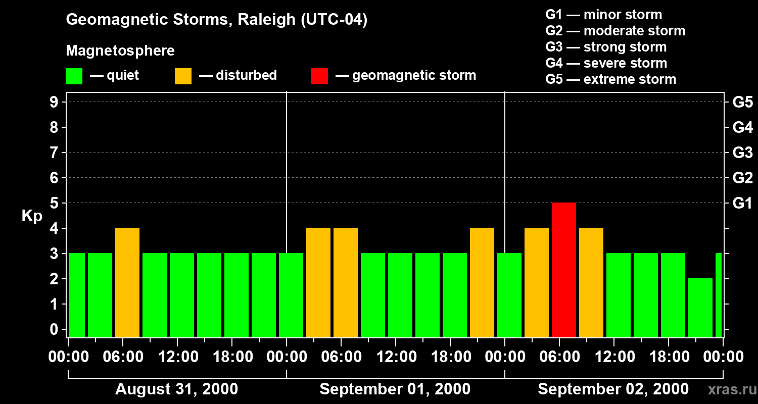 Changes in the geomagnetic index Kp