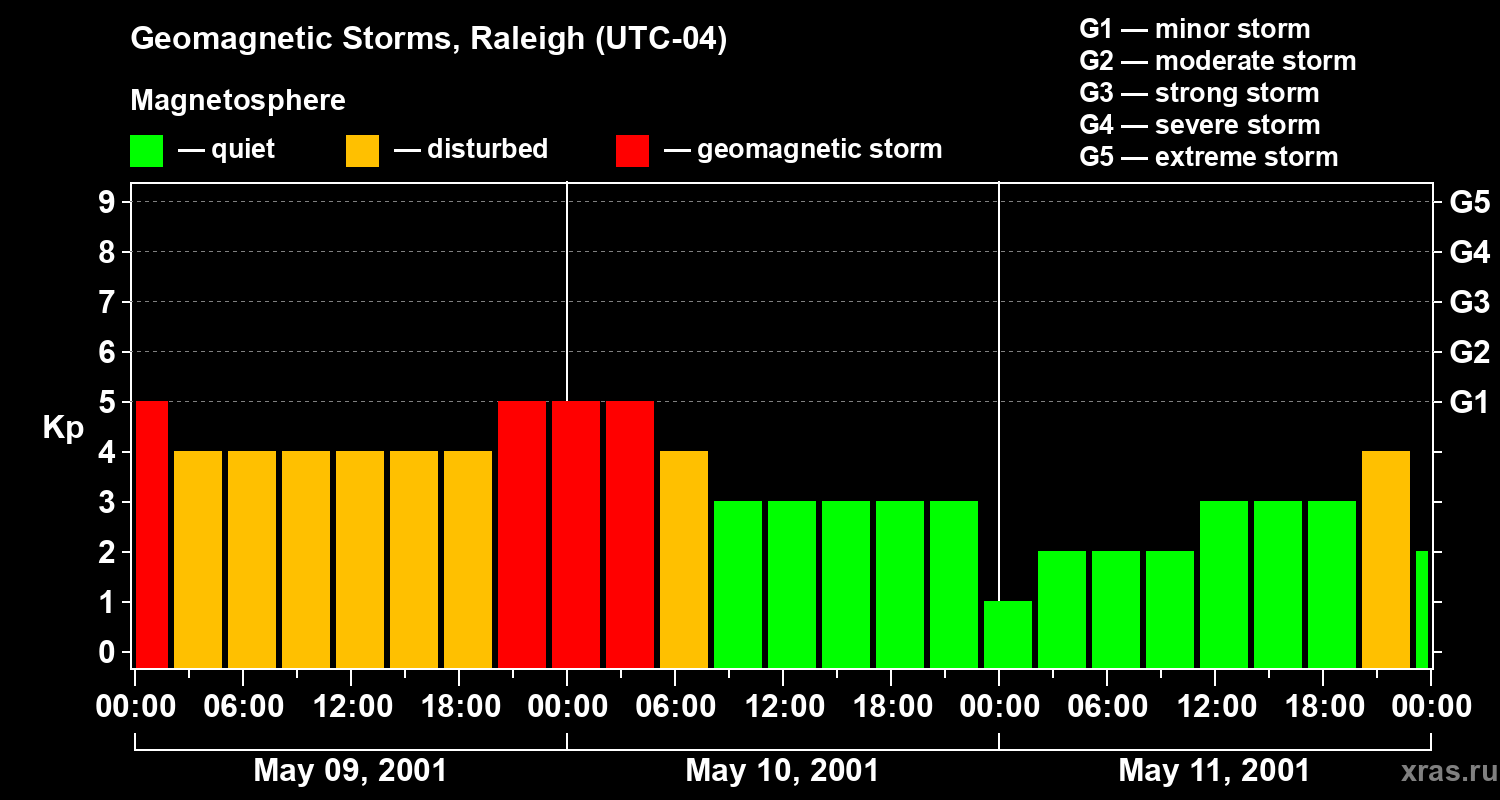 Changes in the geomagnetic index Kp