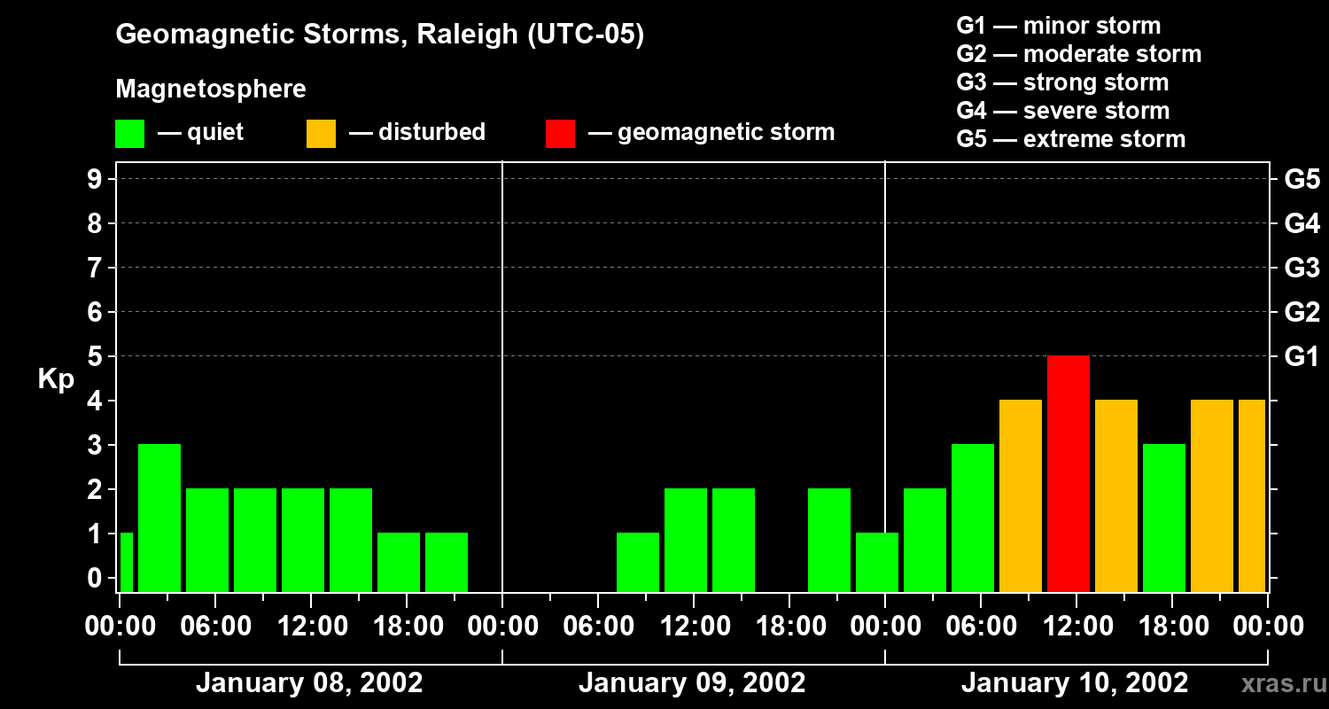 Changes in the geomagnetic index Kp