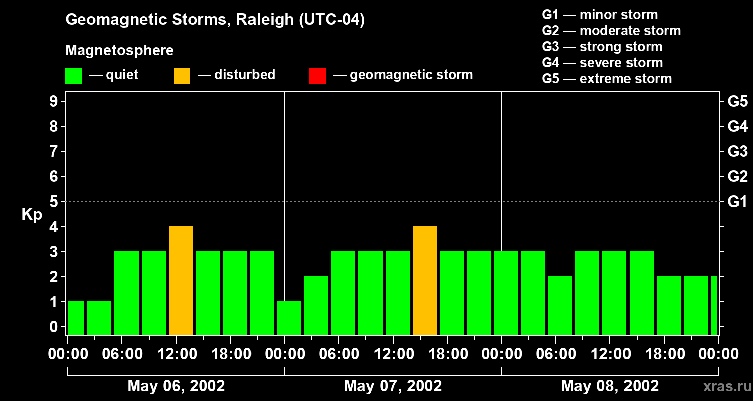 Changes in the geomagnetic index Kp