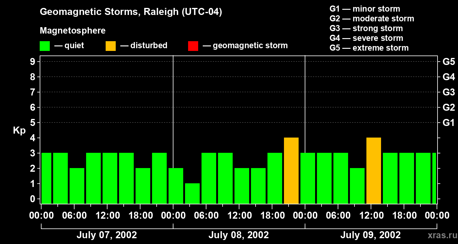 Changes in the geomagnetic index Kp