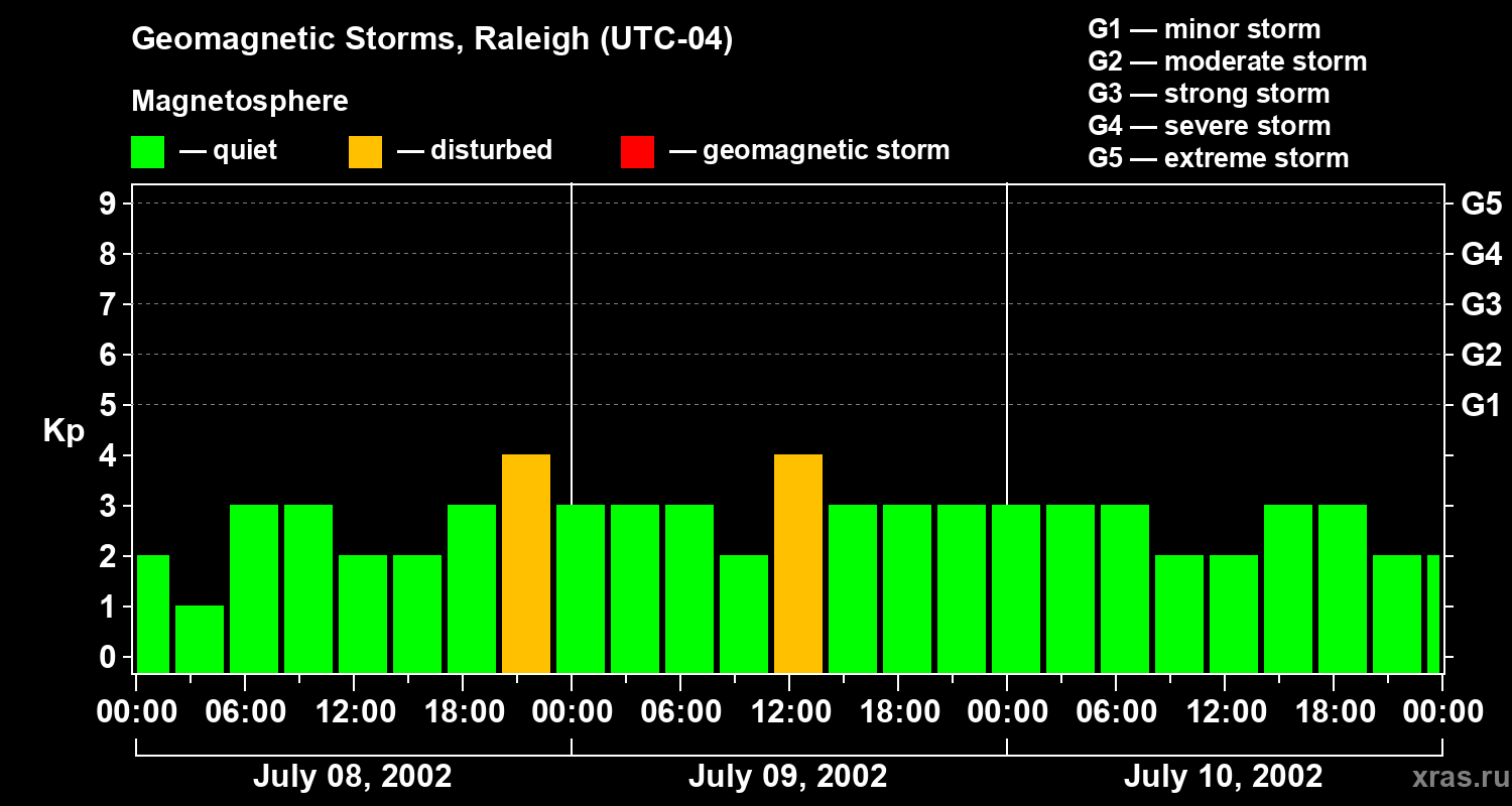 Changes in the geomagnetic index Kp