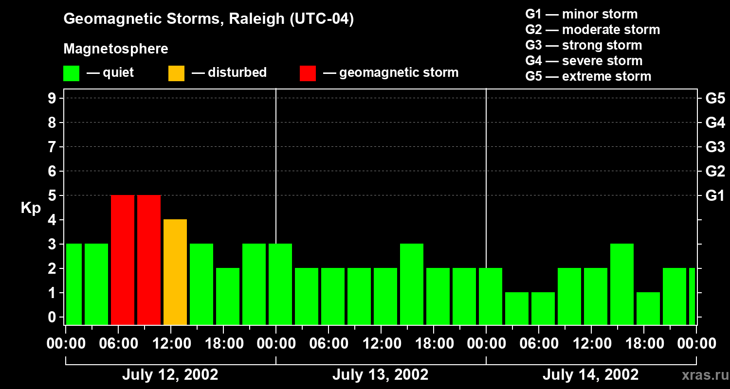 Changes in the geomagnetic index Kp