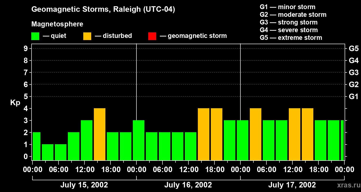 Changes in the geomagnetic index Kp