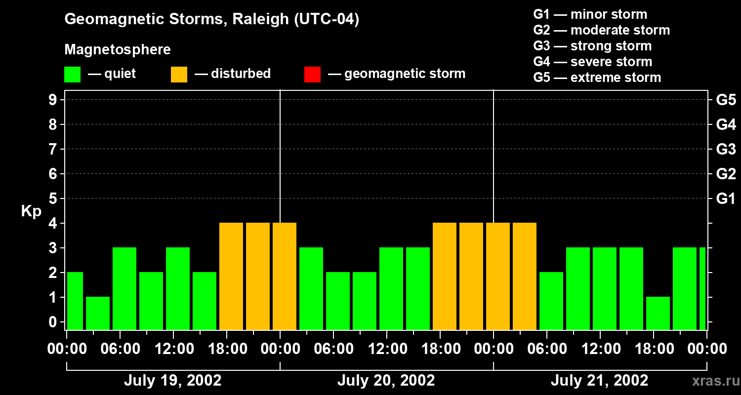 Changes in the geomagnetic index Kp