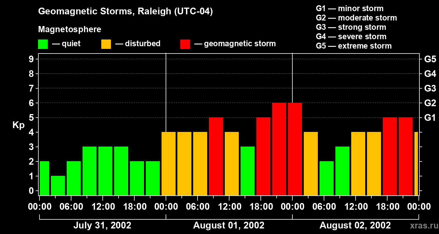 Changes in the geomagnetic index Kp