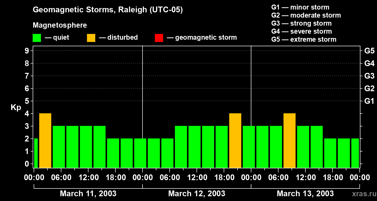 Changes in the geomagnetic index Kp