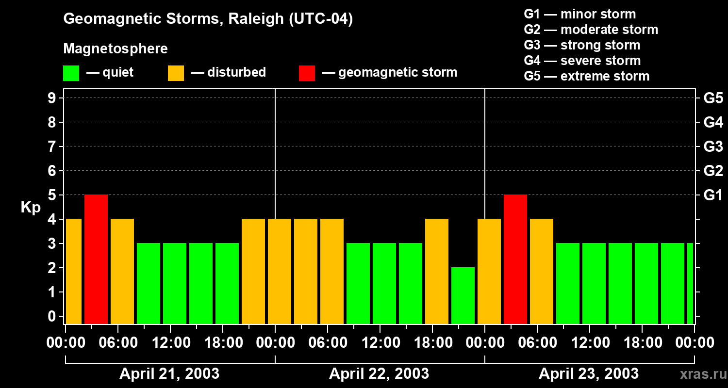 Changes in the geomagnetic index Kp